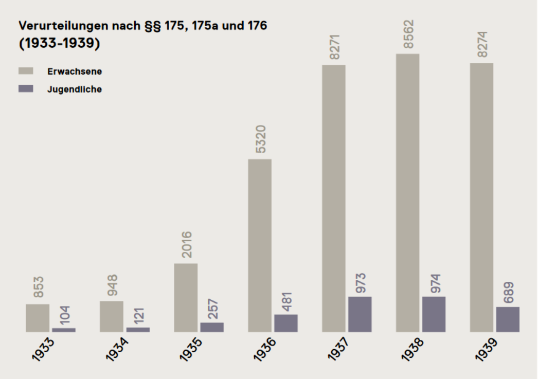Statistik Verhaftungen und Represssionen