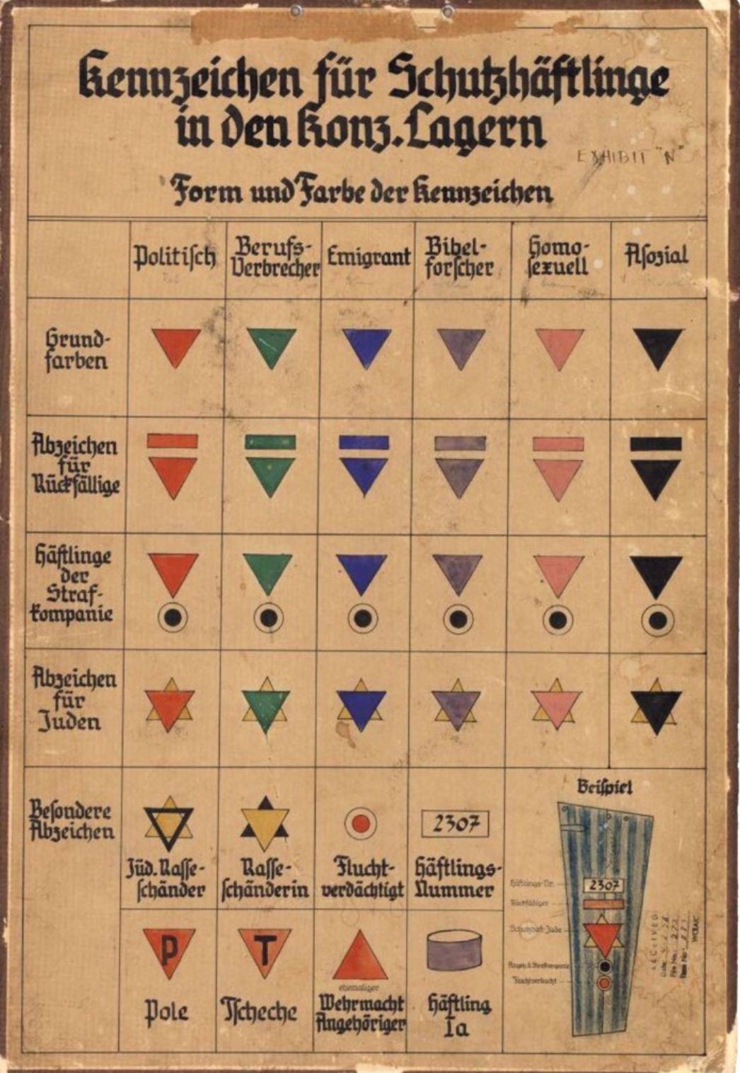 Übersicht zur Markierung der unterschiedlichen Häftlingsgruppen