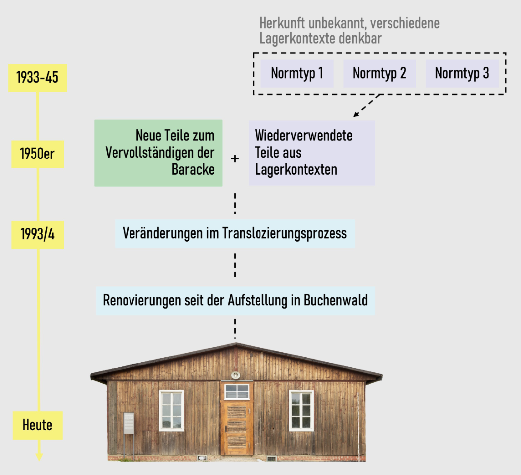 Grafik mit Zeitstrahl zur Bau- und Nutzungsgeschichte einer Holzbaracke. Links ein vertikaler Zeitstrahl mit vier gelben Kästchen: „1933–45“, „1950er“, „1993/4“, „Heute“. Rechts davon mehrere farbige Kästen: Oben ein Kasten mit drei „Normtypen“ (1–3), deren Herkunft unklar ist. Darunter zwei Kästen: „Neue Teile zum Vervollständigen der Baracke“ (grün) und „Wiederverwendete Teile aus Lagerkontexten“ (hellviolett). Es folgen Kästen zu: „Veränderungen im Translozierungsprozess“ und „Renovierungen seit der Aufstellung in Buchenwald“ (beide hellblau). Unten ein Foto der heutigen Baracke mit Holzwand und mittiger Tür.