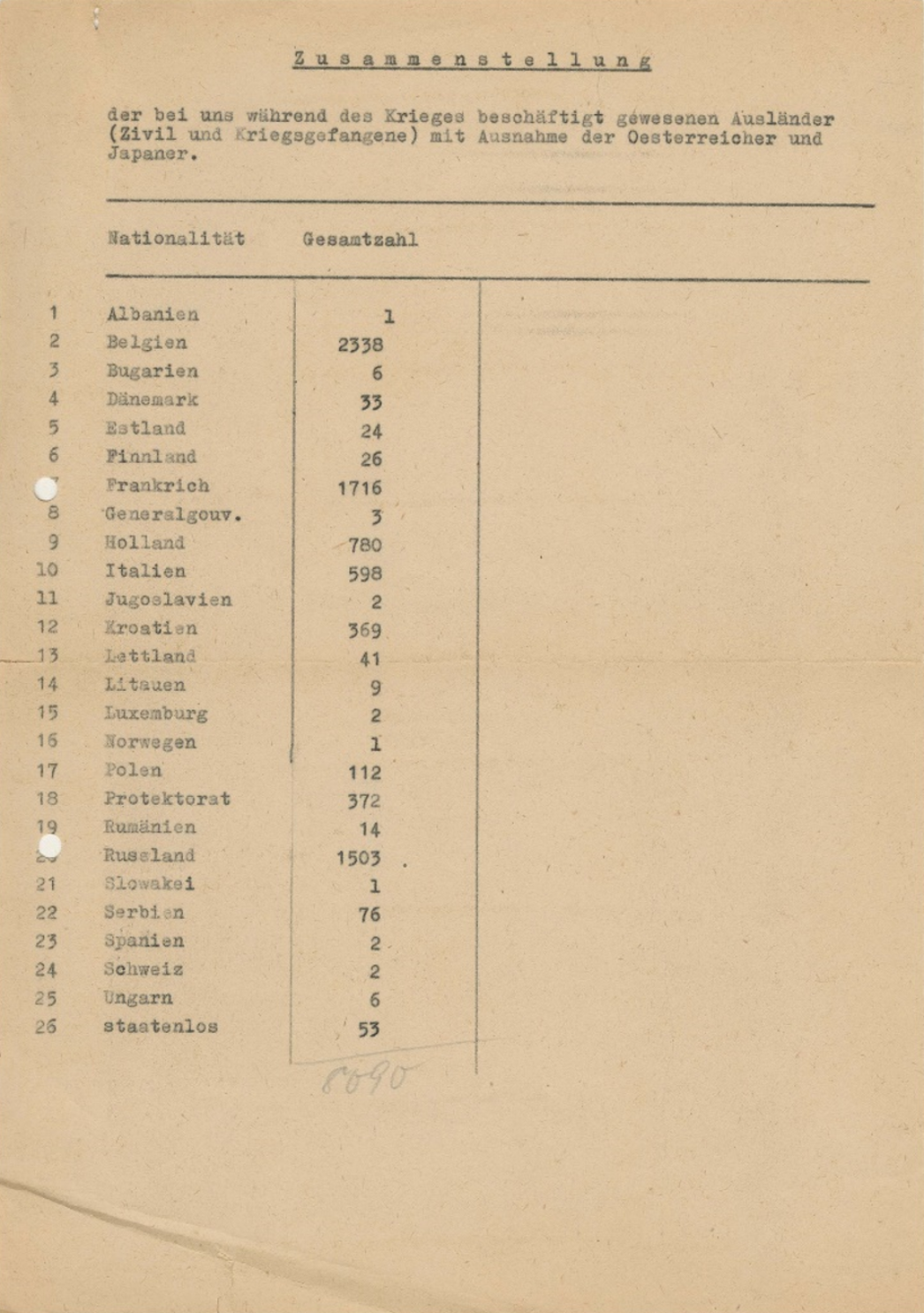 Zusammenstellung der bei uns während des Krieges beschäftigt gewesenen Ausländer (Zivil und Kriegsgefangene) mit Ausnahme der Oesterreicher und Japaner. Nationalität Gesamtzahl 1. Albanien 1 2. Belgien 2338 3. Bulgarien 6 4. Dänemark 33 5. Estland 24 6. Finnland 26 7. Frankreich 1716 8. Generalgouv. 3 9. Holland 780 10. Italien 598 11. Jugoslawien 2 12. Kroatien 369 13. Lettland 41 14. Litauen 9 15. Luxemburg 2 16. Norwegen 1 17. Polen 112 18. Protektorat 372 19. Rumänien 14 20. Russland 1503 21. Slowakei 1 22. Serbien 76 23. Spanien 2 24. Schweiz 2 25. Ungarn 6 26. staatenlos 53 (Handschriftlich ergänzt unten: „6090“)