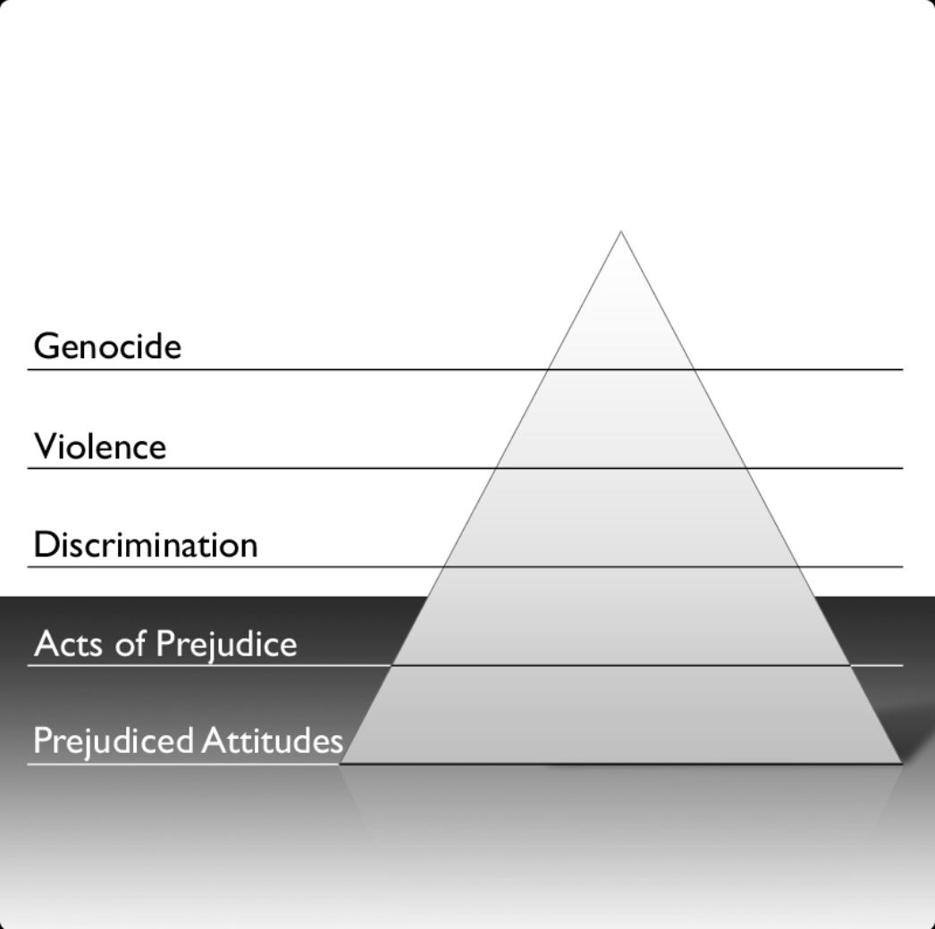 Pyramide des Hasses: Prejudiced attitudes, Acts of Prejudice, Discrimination, Violence, Genocide