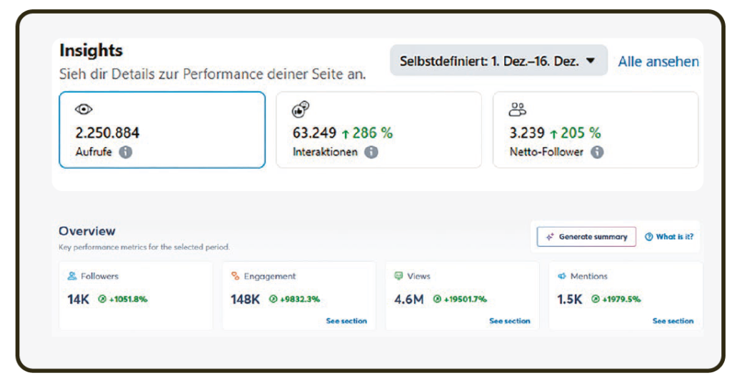 Screenshot eines Social-Media-Analyse-Dashboards („Insights“). Zu sehen sind Kennzahlen wie rund 2,25 Millionen Aufrufe, über 63.000 Interaktionen (+286 %), etwa 3.200 neue Follower (+205 %) sowie Gesamtwerte von ca. 14.000 Followern, 148.000 Engagements und 4,6 Millionen Views.
