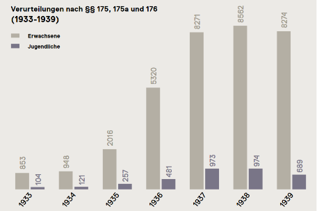 Statistik Verhaftungen und Represssionen
